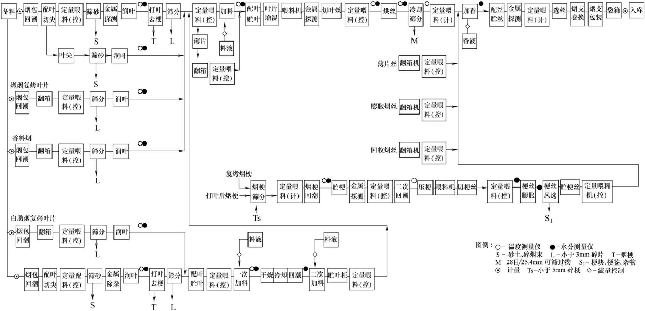 二、煙絲制造工藝技術(shù)